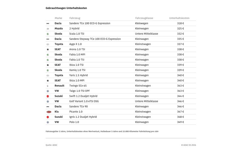 Foto: ADAC - Der ADAC hat die Betriebskosten von Gebrauchtwagen verglichen